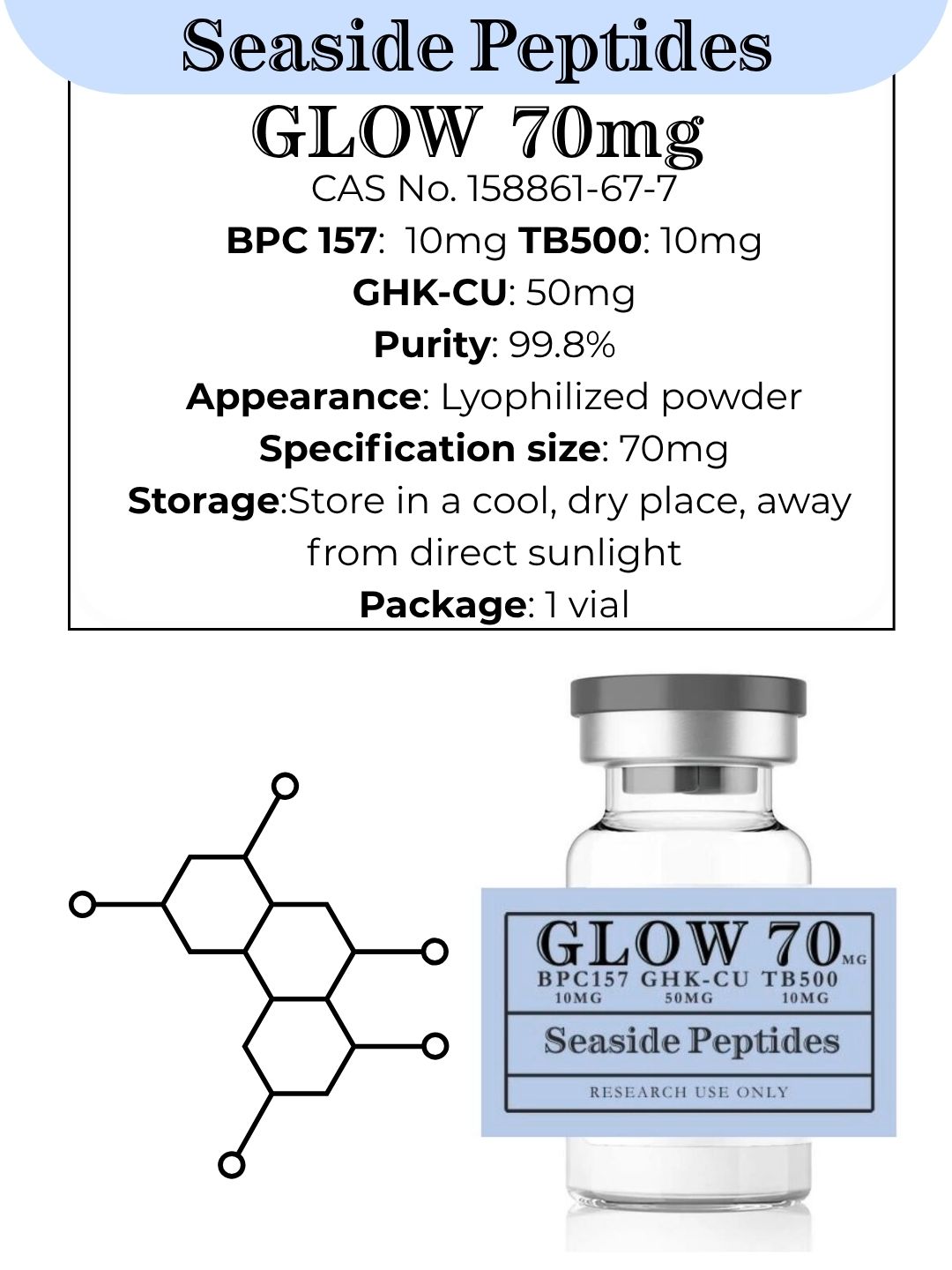Glow research peptide blend (RUO): BPC-157 10 mg, GHK-Cu 50 mg, TB-500 10 mg. Lyophilized vial, ≥99% HPLC purity
